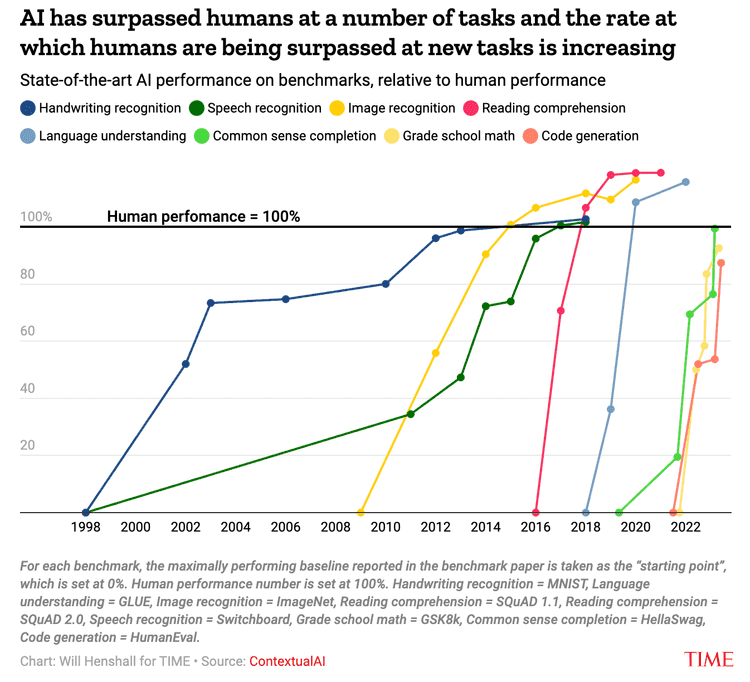 Time Magazine Chart